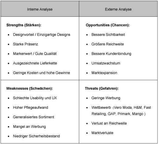 E-Commerce Konzept SWOT-Analyse E-Commerce Konzept SWOT-Analyse
